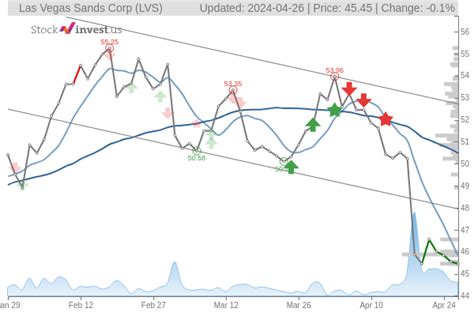 lv earning|las vegas sands stock forecast.